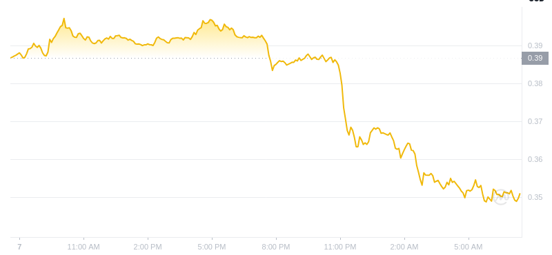 2025년 1월 8일 07:00의 Dogecoin 최신 가격