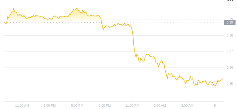 2025년 1월 8일 09:00의 Dogecoin 최신 가격