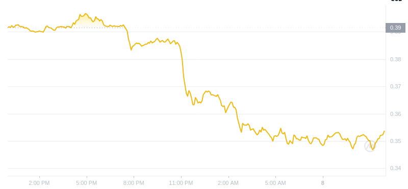 Le dernier prix du Dogecoin à 12h00 le 8 janvier 2025