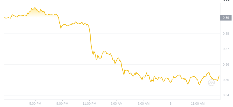 The latest price of Dogecoin at 13:00 on January 8, 2025