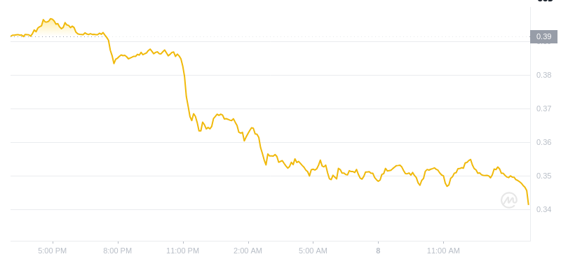 2025년 1월 8일 15:00의 Dogecoin 최신 가격