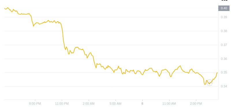 Le dernier prix du Dogecoin à 16h00 le 8 janvier 2025