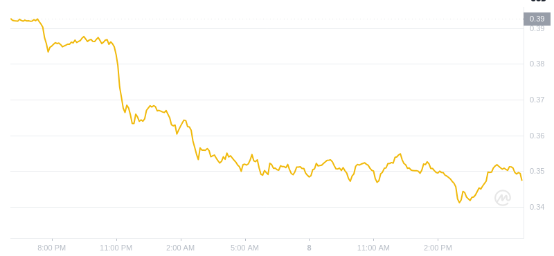 The latest price of Dogecoin at 18:00 on January 8, 2025