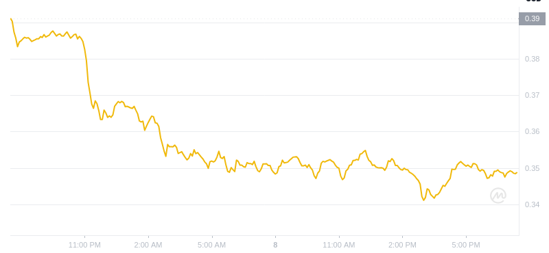 Le dernier prix du Dogecoin à 19h00 le 8 janvier 2025