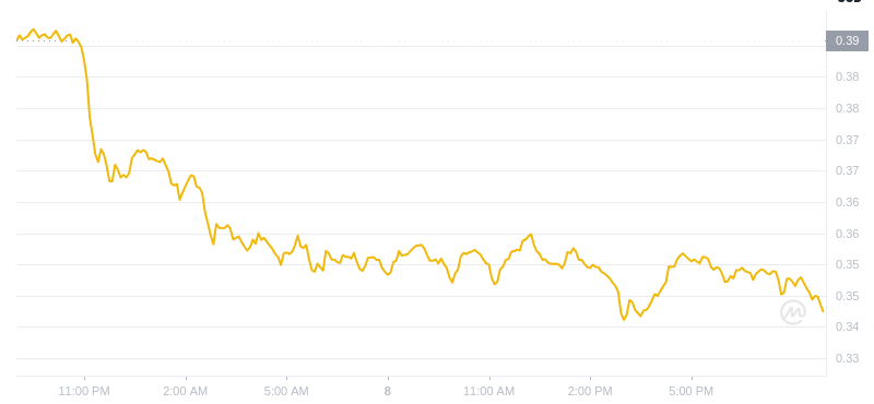 The latest price of Dogecoin at 21:00 on January 8, 2025