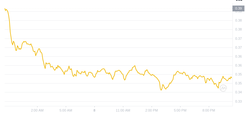 The latest price of Dogecoin at 22:00 on January 8, 2025