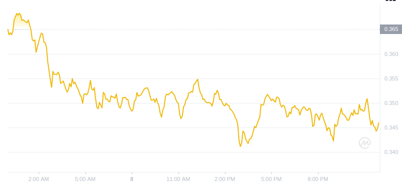 Le dernier prix du Dogecoin à 00h00 le 9 janvier 2025