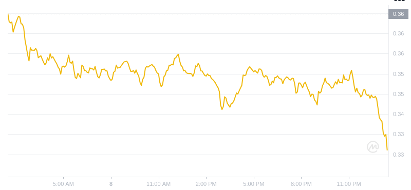 2025년 1월 9일 01:00의 Dogecoin 최신 가격