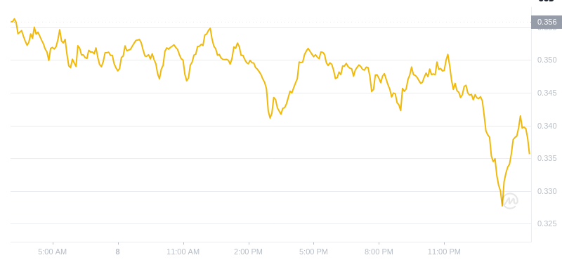 Der aktuelle Preis von Dogecoin um 03:00 Uhr am 9. Januar 2025