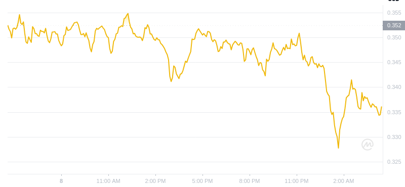 Der letzte Preis von Dogecoin um 04:00 Uhr am 9. Januar 2025