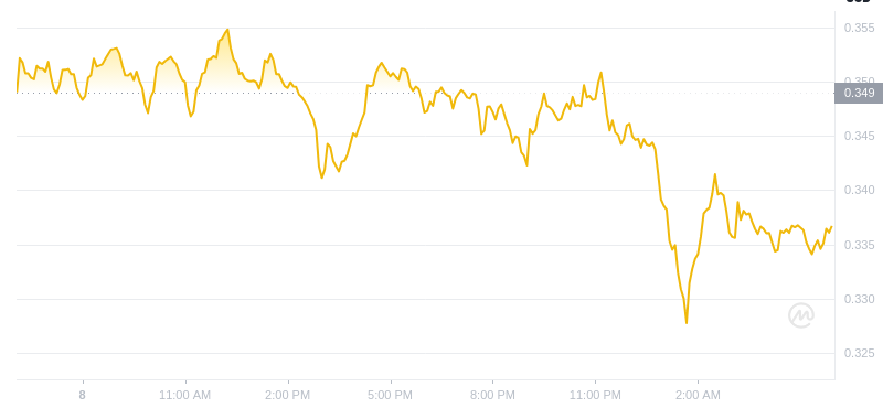 Der aktuelle Preis von Dogecoin um 06:00 Uhr am 9. Januar 2025