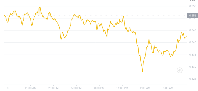 The latest price of Dogecoin at 07:00 on January 9, 2025