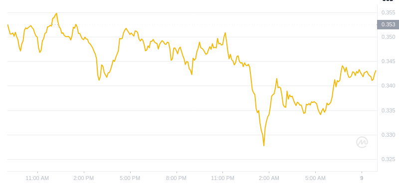 2025년 1월 9일 09:00의 Dogecoin 최신 가격