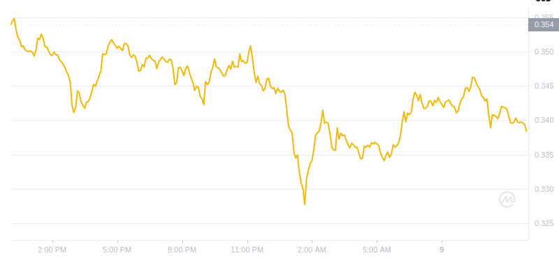 2025년 1월 9일 12:00의 Dogecoin 최신 가격