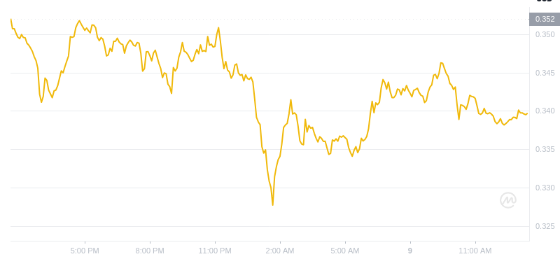 Le dernier prix du Dogecoin à 13h00 le 9 janvier 2025