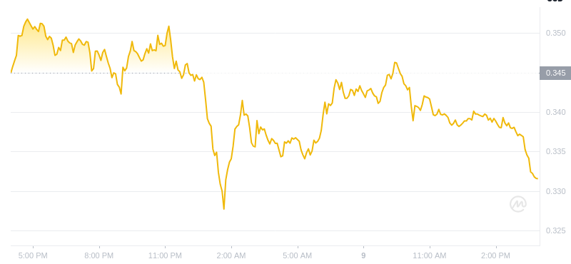 Le dernier prix du Dogecoin à 16h00 le 9 janvier 2025