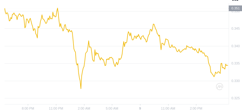 Der letzte Preis von Dogecoin um 17:00 Uhr am 9. Januar 2025