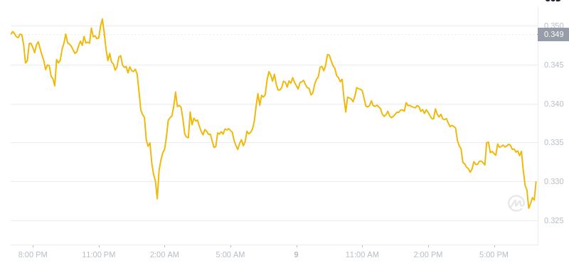 The latest price of Dogecoin at 19:00 on January 9, 2025