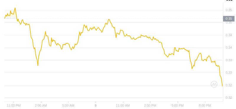 Der aktuelle Preis von Dogecoin um 22:00 Uhr am 9. Januar 2025