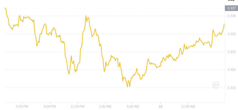 The latest price of Dogecoin at 15:00 on January 10, 2025