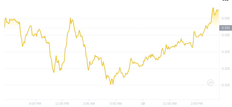 The latest price of Dogecoin at 16:00 on January 10, 2025