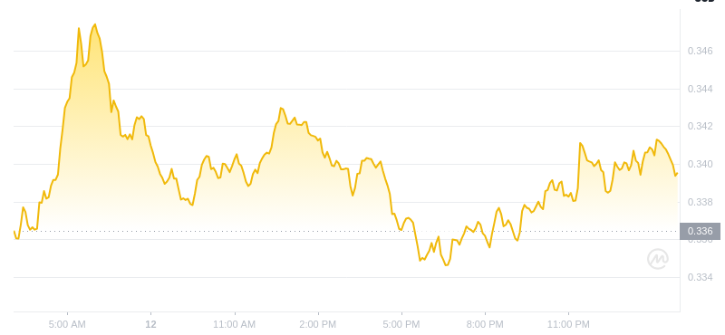 Der aktuelle Preis von Dogecoin um 03:00 Uhr am 13. Januar 2025