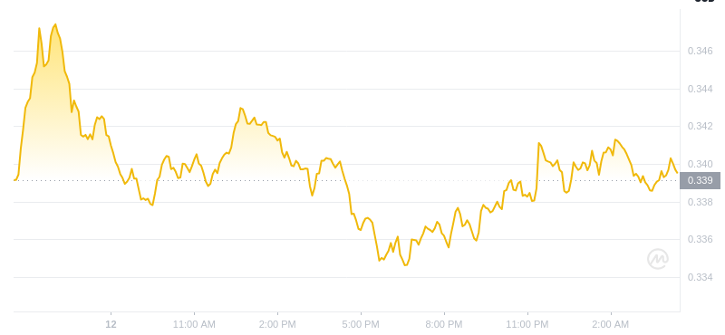 The latest price of Dogecoin at 04:00 on January 13, 2025