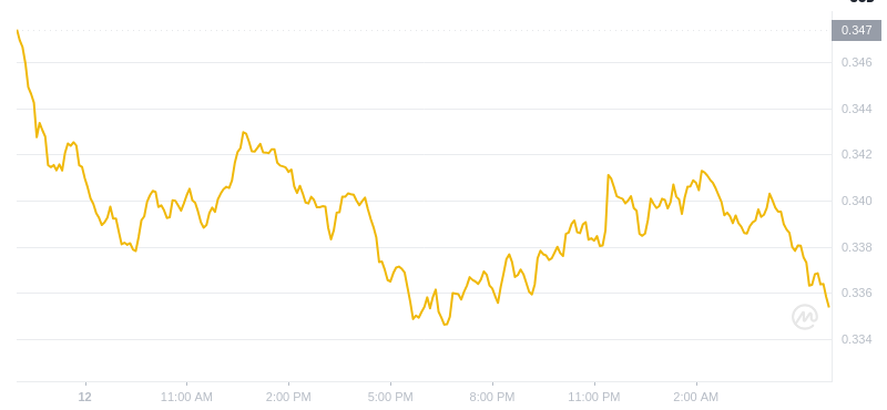 Der aktuelle Preis von Dogecoin um 06:00 Uhr am 13. Januar 2025