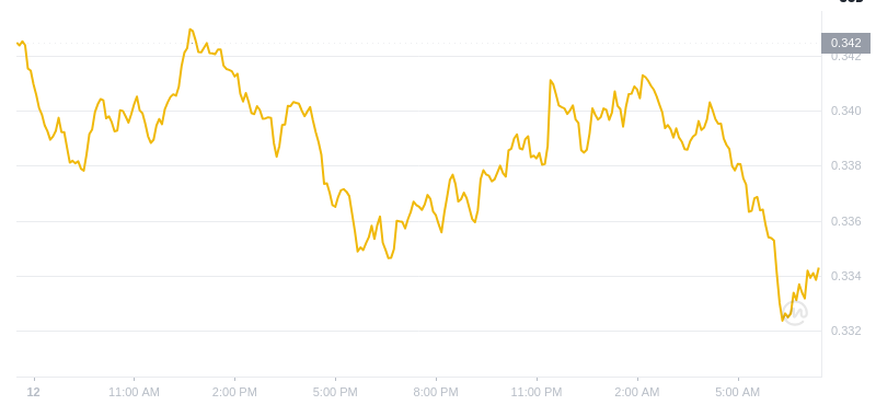 Der aktuelle Preis von Dogecoin um 07:00 Uhr am 13. Januar 2025