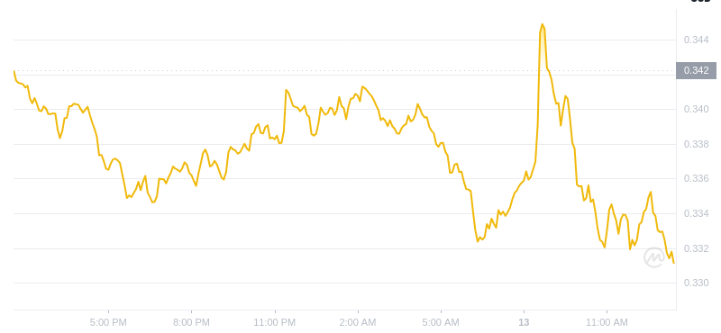 2025년 1월 13일 13:00의 Dogecoin 최신 가격