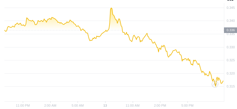 Le dernier prix du Dogecoin à 21h00 le 13 janvier 2025