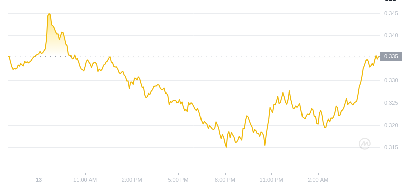 Der aktuellste Preis für Dogecoin um 06:00 Uhr am 14. Januar 2025