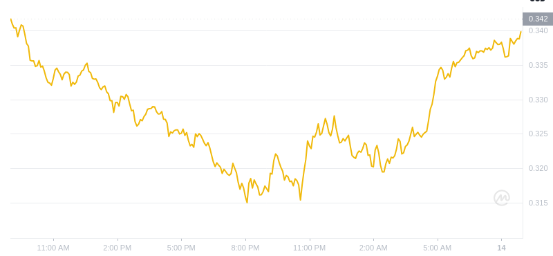 Der aktuelle Preis von Dogecoin um 09:00 Uhr am 14. Januar 2025