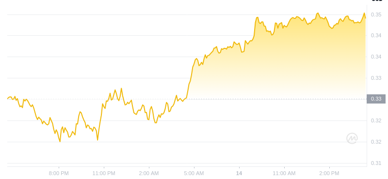 The latest price of Dogecoin at 16:00 on January 14, 2025