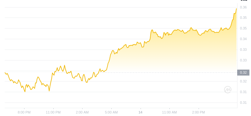 The latest price of Dogecoin at 18:00 on January 14, 2025