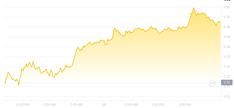 The latest price of Dogecoin at 21:00 on January 14, 2025