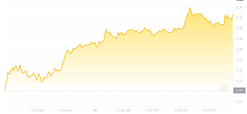 The latest price of Dogecoin at 22:00 on January 14, 2025