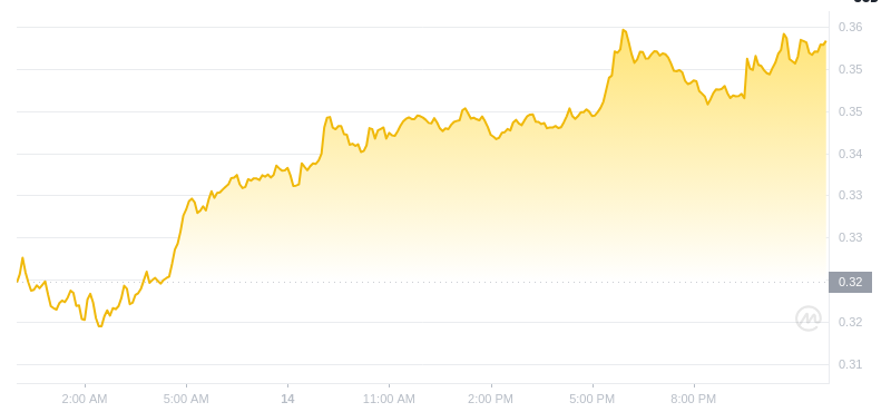 Le dernier prix du Dogecoin à 00h00 le 15 janvier 2025