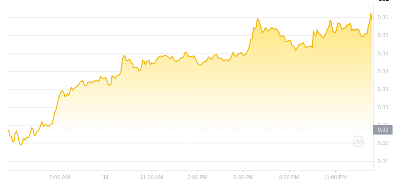 2025년 1월 15일 01:00의 Dogecoin 최신 가격