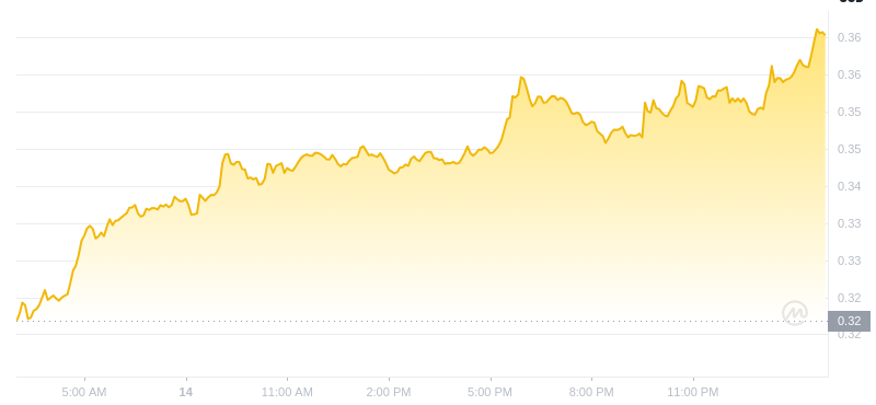 2025년 1월 15일 03:00의 Dogecoin 최신 가격