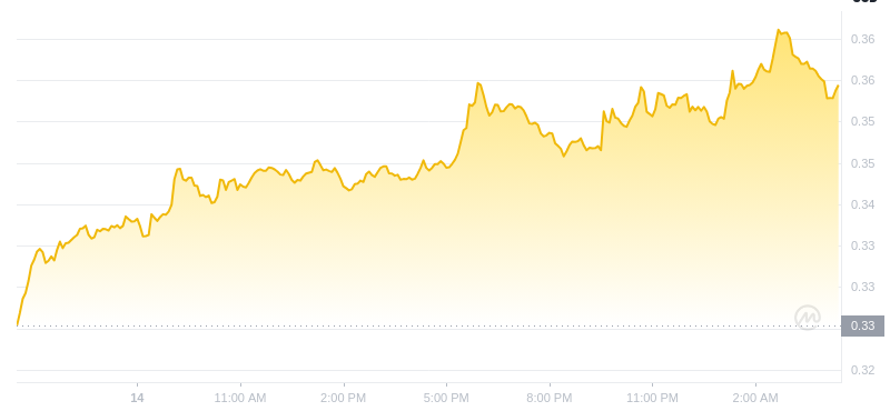 Le dernier prix du Dogecoin à 04h00 le 15 janvier 2025