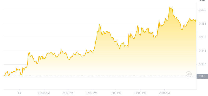 Der aktuelle Preis von Dogecoin um 06:00 Uhr am 15. Januar 2025