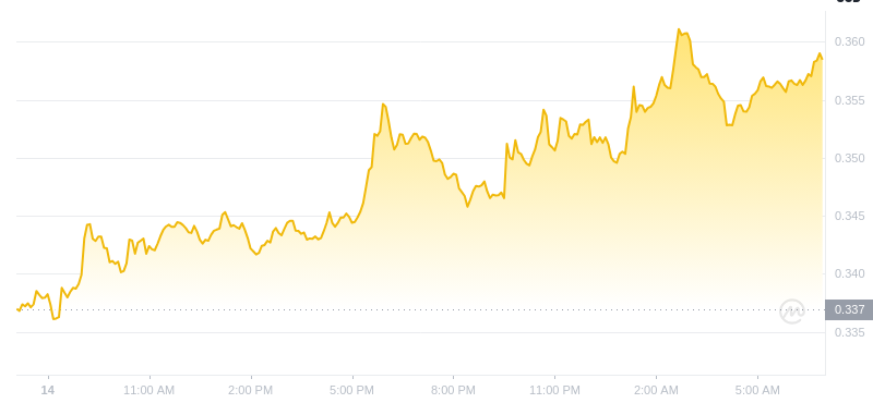 Der aktuelle Preis von Dogecoin um 07:00 Uhr am 15. Januar 2025