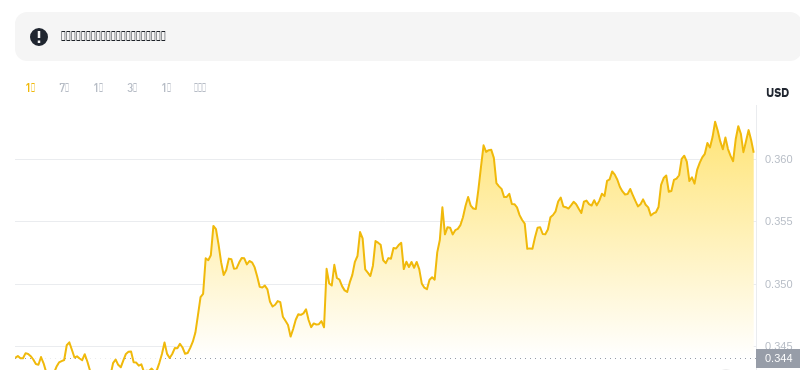 Der aktuelle Preis von Dogecoin um 11:00 Uhr am 15. Januar 2025