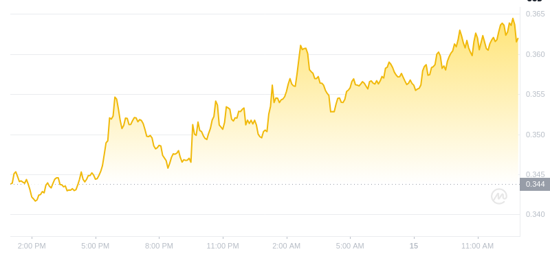 The latest price of Dogecoin at 13:00 on January 15, 2025