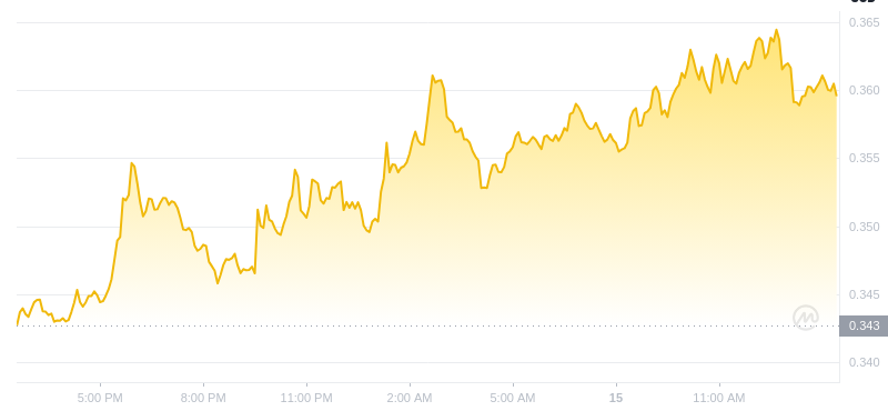 The latest price of Dogecoin at 14:00 on January 15, 2025