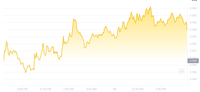 Le dernier prix du Dogecoin à 17h00 le 15 janvier 2025