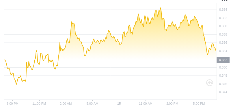 2025년 1월 15일 19:00의 Dogecoin 최신 가격