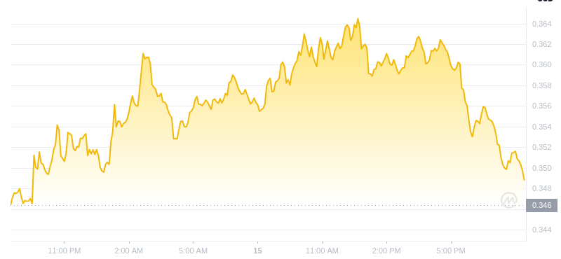 The latest price of Dogecoin at 20:00 on January 15, 2025