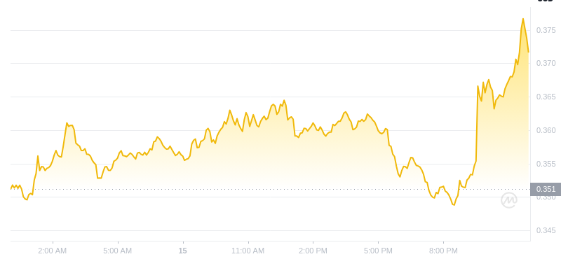 2025년 1월 16일 00:00의 Dogecoin 최신 가격